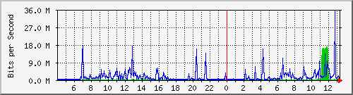 155.ndc2_1 Traffic Graph