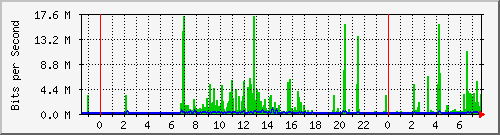 155.ndc2_10 Traffic Graph