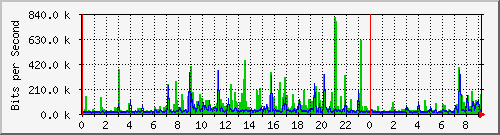 156.ndc2_1 Traffic Graph