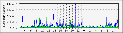 156.ndc2_10 Traffic Graph