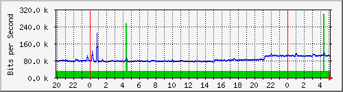 156.ndc2_2 Traffic Graph