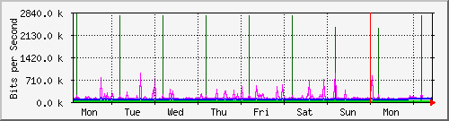 week