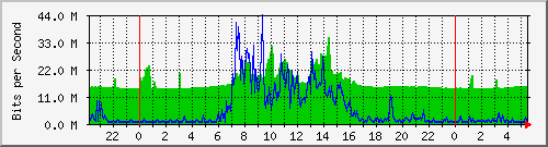 156.ndc2_3 Traffic Graph