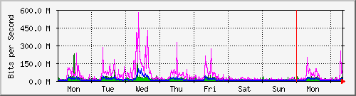 week
