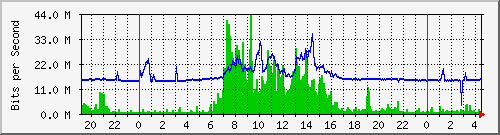 156.ndc2_9 Traffic Graph