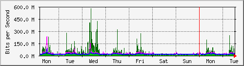 week