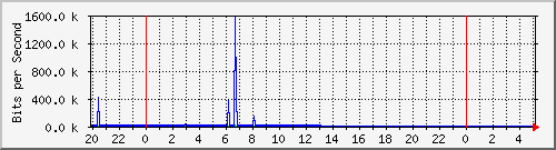 158.ndc2_13 Traffic Graph