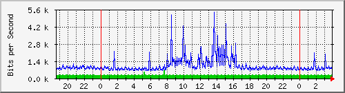 158.ndc2_16 Traffic Graph