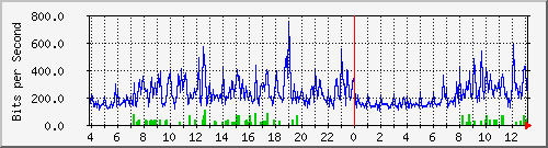158.ndc2_17 Traffic Graph