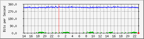 158.ndc2_18 Traffic Graph