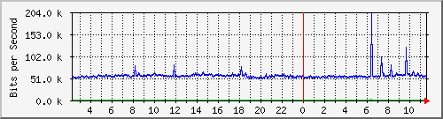 158.ndc2_2 Traffic Graph