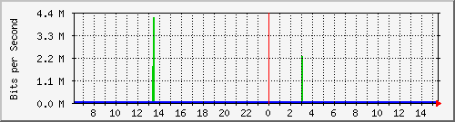 158.ndc2_20 Traffic Graph