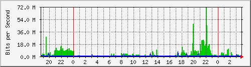 158.ndc2_21 Traffic Graph