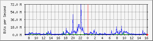158.ndc2_22 Traffic Graph