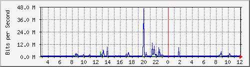 158.ndc2_23 Traffic Graph