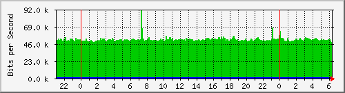 158.ndc2_24 Traffic Graph