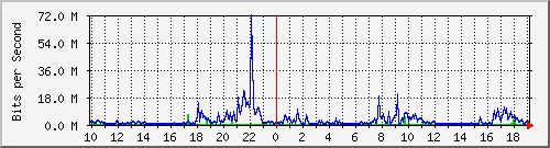 158.ndc2_25 Traffic Graph