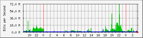 158.ndc2_26 Traffic Graph