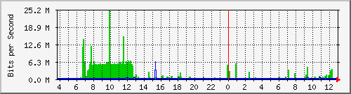 159.ndc2_10 Traffic Graph