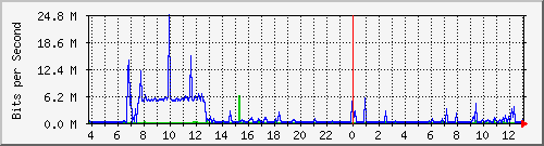 159.ndc2_2 Traffic Graph
