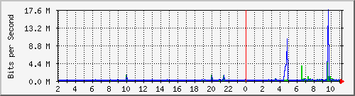 160.ndc2_10 Traffic Graph