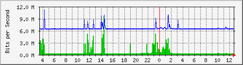 170.ndc2_1 Traffic Graph