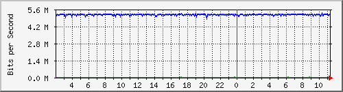 170.ndc2_2 Traffic Graph