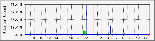 171.ndc2_21 Traffic Graph