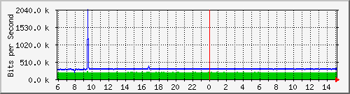 171.ndc2_3 Traffic Graph