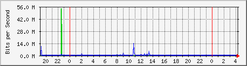 172.ndc2_12 Traffic Graph