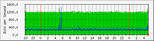 172.ndc2_16 Traffic Graph