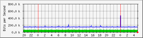 172.ndc2_24 Traffic Graph