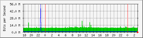 172.ndc2_26 Traffic Graph