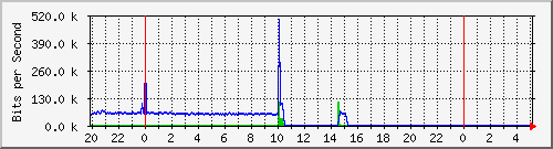172.ndc2_4 Traffic Graph