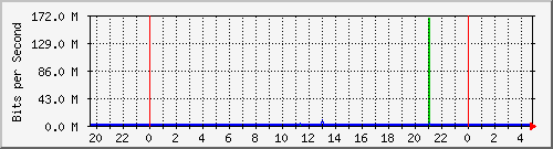 172.ndc2_7 Traffic Graph