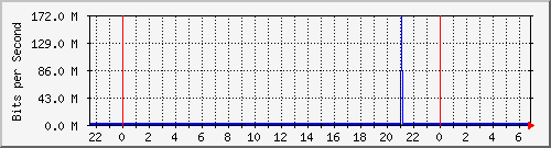 172.ndc2_8 Traffic Graph