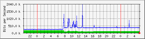 172.ndc2_9 Traffic Graph