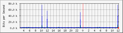 175.ndc2_1 Traffic Graph