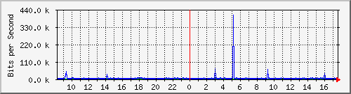175.ndc2_4 Traffic Graph