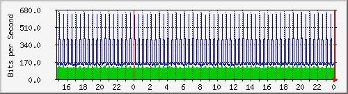 175.ndc2_5 Traffic Graph