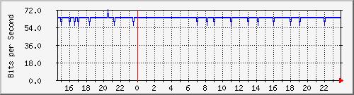 175.ndc2_6 Traffic Graph