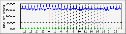 175.ndc2_7 Traffic Graph