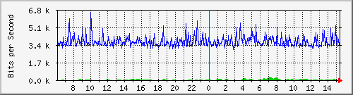 175.ndc2_8 Traffic Graph