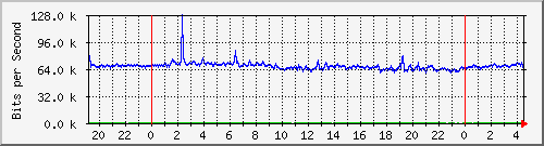 175.ndc2_9 Traffic Graph