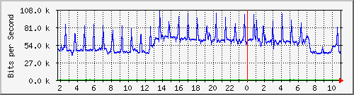 180.ndc2_4227633 Traffic Graph