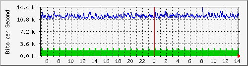 180.ndc2_gigabitethernet1_0_1 Traffic Graph
