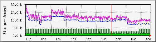 week