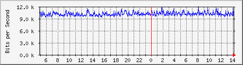 180.ndc2_gigabitethernet1_0_2 Traffic Graph