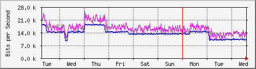 week