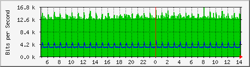 180.ndc2_gigabitethernet1_0_24 Traffic Graph